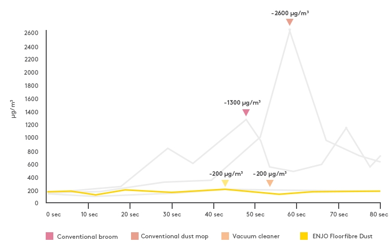 Study results of dust test